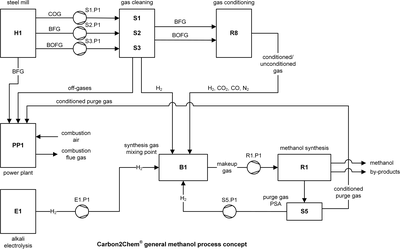 Simulation of Methanol and ...