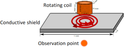 An interaction between ...
