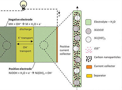 Developing a Novel Battery ...